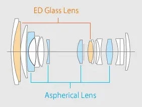 Lens Configuration Diagram